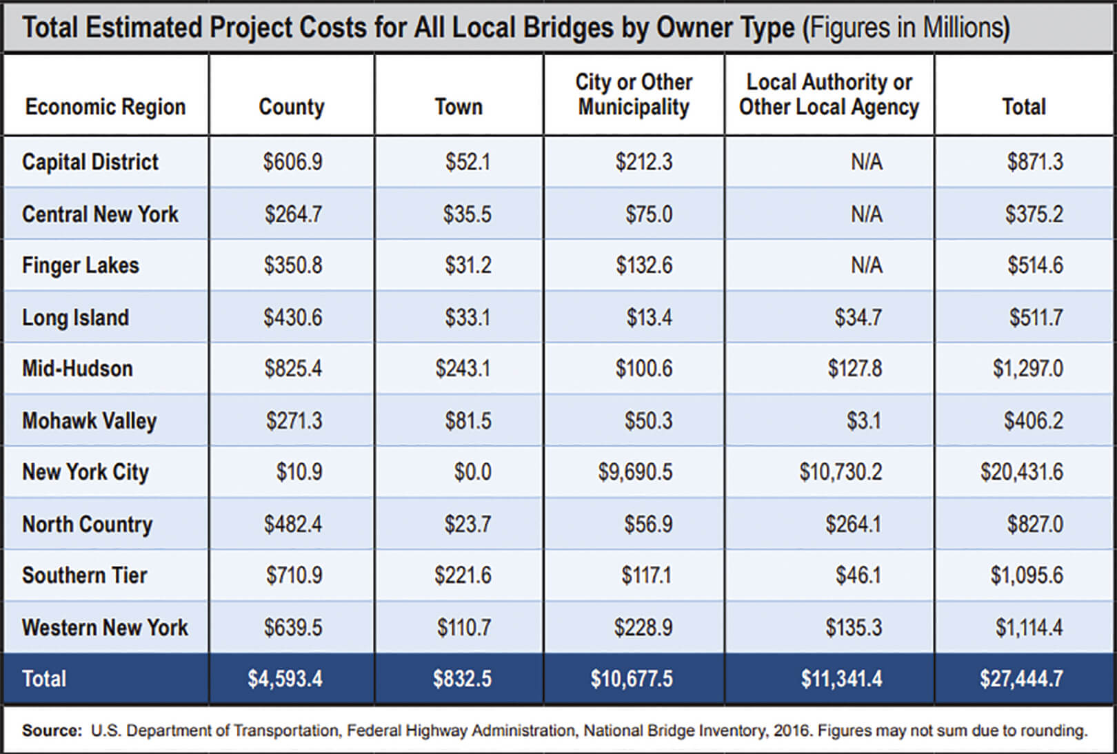 table showing ost of bridges
